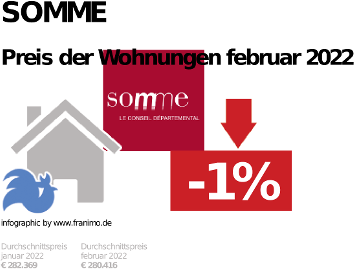 durchschnittlicher Immobilienpreis in der Region Somme, Mai 2022