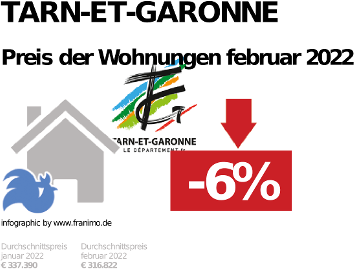 durchschnittlicher Immobilienpreis in der Region Tarn-et-Garonne, September 2022