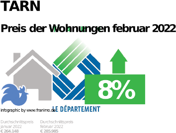 durchschnittlicher Immobilienpreis in der Region Tarn, Februar 2023