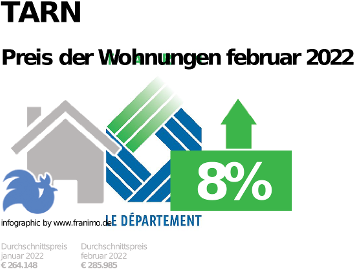durchschnittlicher Immobilienpreis in der Region Tarn, Dezember 2023