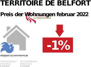 durchschnittlicher Immobilienpreis in der Region Territoire de Belfort, Februar 2023