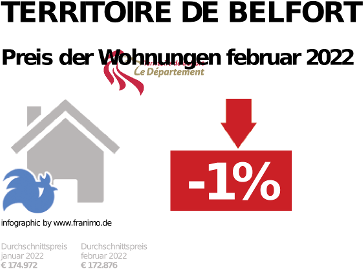 durchschnittlicher Immobilienpreis in der Region Territoire de Belfort, Dezember 2023