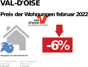 durchschnittlicher Immobilienpreis in der Region Val-d'Oise, Dezember 2023