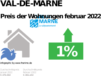 durchschnittlicher Immobilienpreis in der Region Val-de-Marne, Dezember 2023