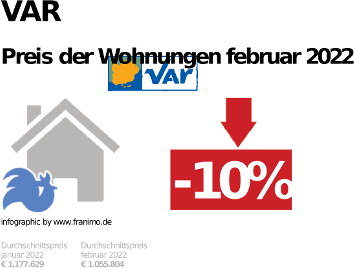 durchschnittlicher Immobilienpreis in der Region Var, Februar 2023