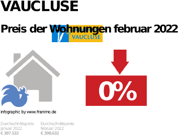 durchschnittlicher Immobilienpreis in der Region Vaucluse, Dezember 2023
