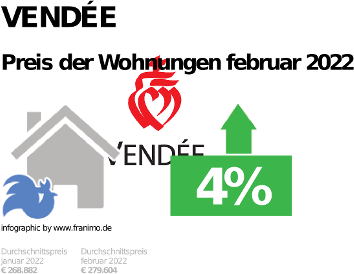 durchschnittlicher Immobilienpreis in der Region Vendée, Dezember 2023