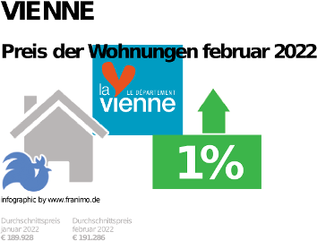durchschnittlicher Immobilienpreis in der Region Vienne, Februar 2023
