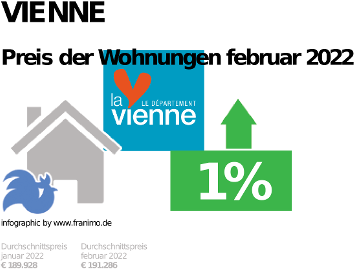 durchschnittlicher Immobilienpreis in der Region Vienne, Dezember 2023