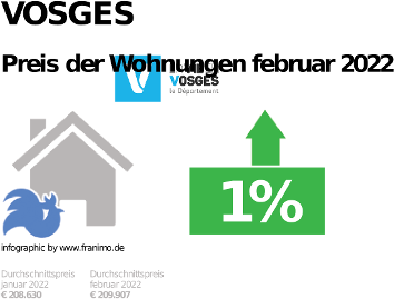 durchschnittlicher Immobilienpreis in der Region Vosges, Dezember 2023