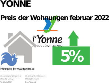 durchschnittlicher Immobilienpreis in der Region Yonne, September 2022