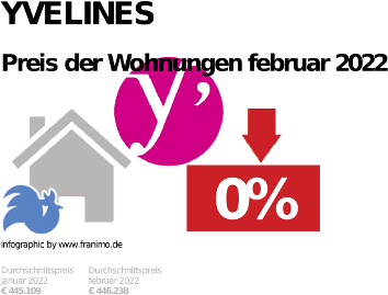 durchschnittlicher Immobilienpreis in der Region Yvelines, Februar 2023